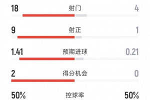 尤文1-1葡体全场数据：射门18-4，射正9-1，得分机会2-0